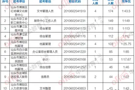 149选1！汕头最热门的的事业编岗位公布图片