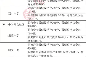 快讯！中招普高切线公布！厦门一中728分，双十726分，外国语722分图片