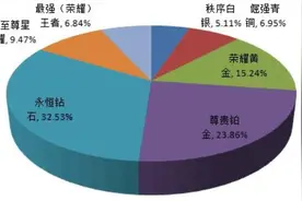 官方统计玩家段位，王者仅有6.84%，最难打的段位早就不是钻石了图片