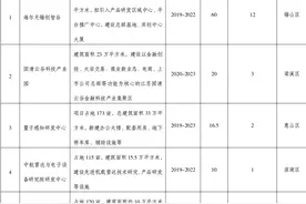 定了！无锡未来3年将建这40个项目！总投资或超1400亿图片