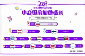 奥地利芬兰匈牙利等出口“小众国家”618大爆发 成交同比增长最高超500倍图片
