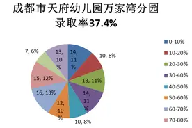 不要乱报名！成都公立幼儿园报名摇号最强攻略，助你中签。图片