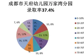 不要乱报名！成都公立幼儿园报名摇号最强攻略，助你中签。图片