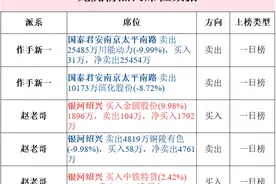 作手新一2.5亿割肉出局川能动力 赵老哥一割再割出场云图控股图片
