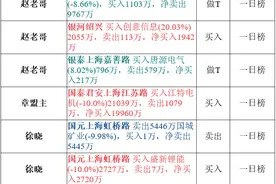 作手新一2.5亿割肉出局川能动力 赵老哥一割再割出场云图控股图片