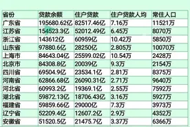2020年末存贷款，住户存贷款省市前15强图片