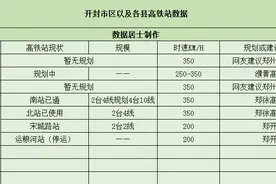 “八朝古都”开封市将有5个高铁站，其中三个已开通，一个在规划图片