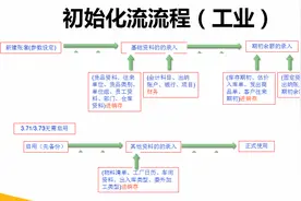 速达5000/7000主要流程图解图片