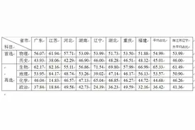 为什么化学会成为新高考的弃儿？怎么解决？图片