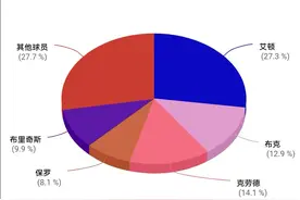 球队分析：凤凰城太阳的涅槃重生，是崛地而起，还是昙花一现？图片