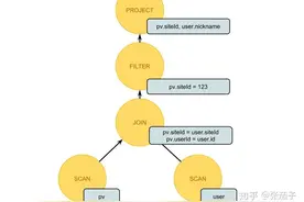 SQL 查询优化原理与 Volcano Optimizer 介绍图片