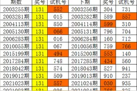 白姐21200期福彩3D历史同期分析：双胆看好35,独胆关注5图片