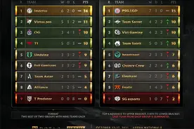 DOTA2-TI10：小组赛第四日比赛综述，三支中国战队晋级胜者组图片