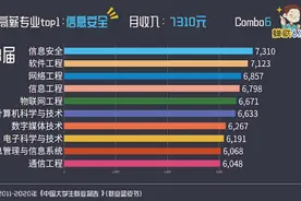 我国10大"高薪"专业最新公布！这所985高校全都有！图片