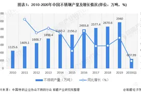 2020年中国不锈钢行业市场规模及竞争格局分析图片