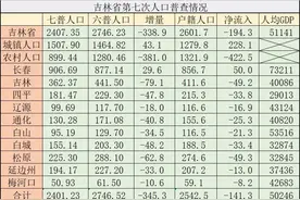 超900万！长春最新人口数据出炉图片
