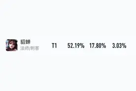1.31期强势英雄排行榜，澜强行霸榜，貂蝉挺进T0.5图片
