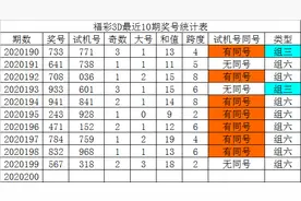 发哥福彩3D第20200期推荐：注意两小一大组合图片