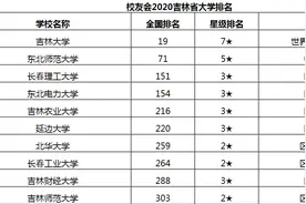 吉林省大学排名，其中一所211院校被三所普通院校挤在后面图片