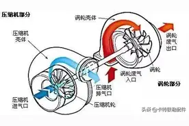 挖掘机增压器的结构和工作原理你知道吗？图片
