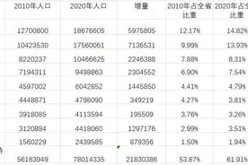 人口流向珠三角：10年间增加近2200万人，占全省比重提升至62%图片