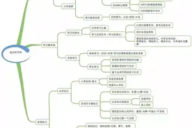 初中道德与法治全册思维导图！把知识链接起来图片
