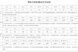 2020年万宁市政府专职消防员资格审查通过人员名单及体能测试、笔试、面试公告图片