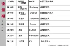 奢侈品20年，中国代言人的“前世”和“今生”图片