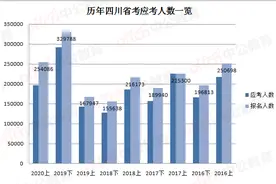 近六万人弃考！四川省考缺考率创新高！实际参考人数仅19.6万图片