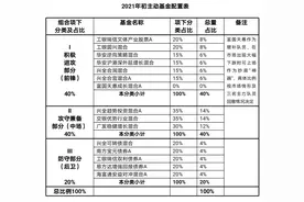 养只金基下金蛋——“懒人养基”的投资观图片