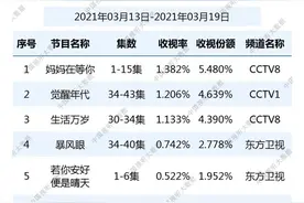 《妈妈在等你》收视不俗，大多演员是《远方的山楂树》的主创班底图片