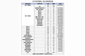 来了，来了！2020年漳州市普通高中网上统招批录取分数线情况公布，台商区的分数线是图片