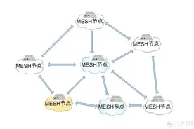 全屋WiFi方案：无线路由Mesh组网篇图片