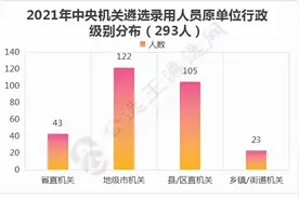 2021年中央机关遴选上岸人员大揭秘！乡镇23人图片