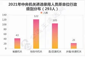 2021年中央机关遴选上岸人员大揭秘！乡镇23人图片