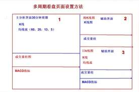 怎样做好3到5天的短线交易之多周期共振图片