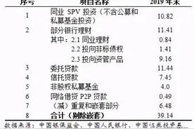 权威报告拆解影子银行：广义规模曾超百万亿，下一步如何治理？图片