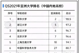 亚洲第一！中国177所高校霸榜！又一重量级大学排名权威公布！图片