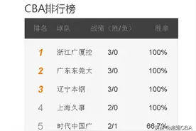 CBA三消息：广厦领跑全联盟，郭艾伦获出场资格，张殿梁两双耀眼图片