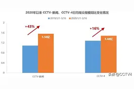 总台新闻收视持续走强，CCTV-4《深度国际》涨幅达81%图片