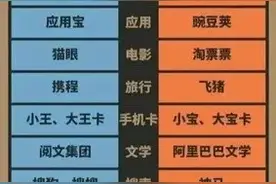 阿里腾讯争锋相对？派别一目了然图片