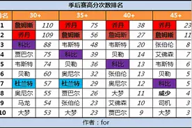 科比和詹姆斯，谁的季后赛得分能力更强一些？图片