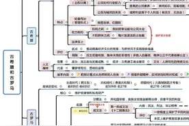 思维导图一世界史 详细精准家长务必收藏图片