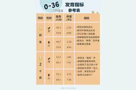 0-36个月宝宝发育指标完整版图片