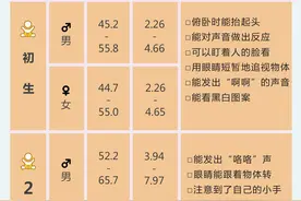 0-36个月宝宝发育指标完整版图片