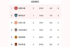 中甲最新积分战报:成都险胜，浙江绿城轰4-0大胜，南通闷平！图片