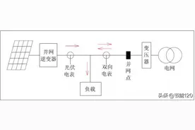 光伏发电用不完怎么办？多种方式让你选择图片