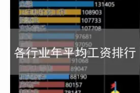 速看！各行业年平均工资排行榜2003-2019图片