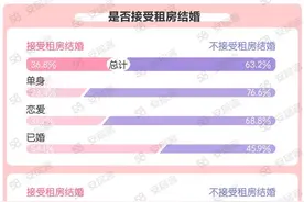 婚房谁掏钱？报告：近六成年轻人赞成男方全款或首付图片