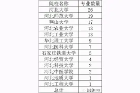 由第四轮学科评估结果看河北高校的实力图片